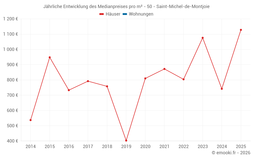 Jährliche Entwicklung des Medianpreises pro m² - 50 - Saint-Michel-de-Montjoie
