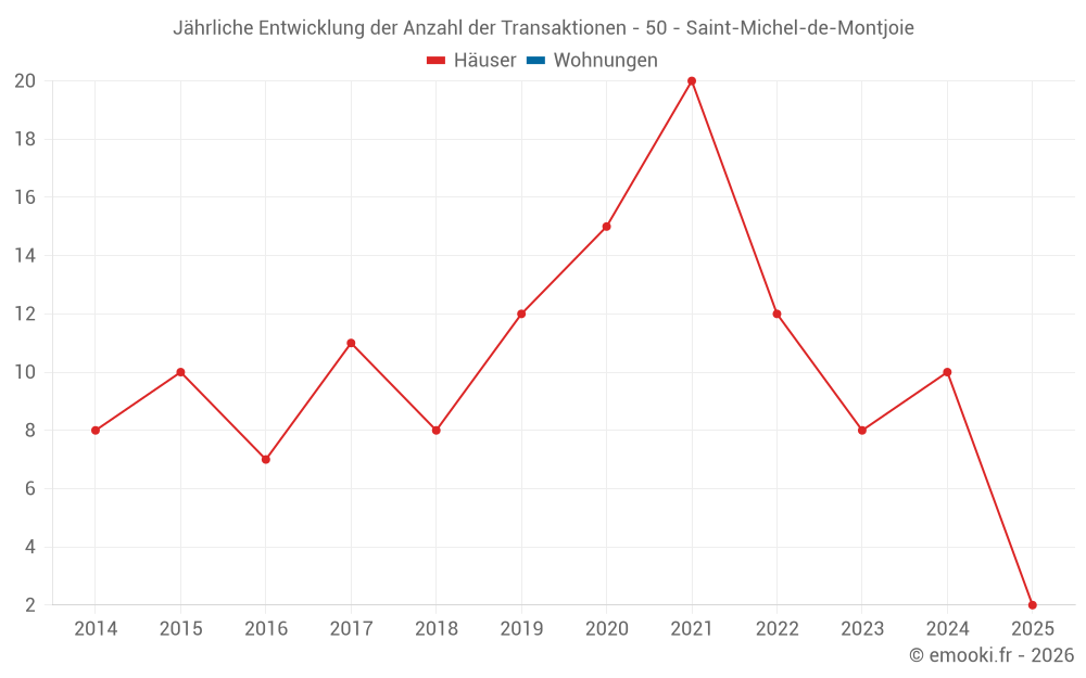 Jährliche Entwicklung der Anzahl der Transaktionen - 50 - Saint-Michel-de-Montjoie
