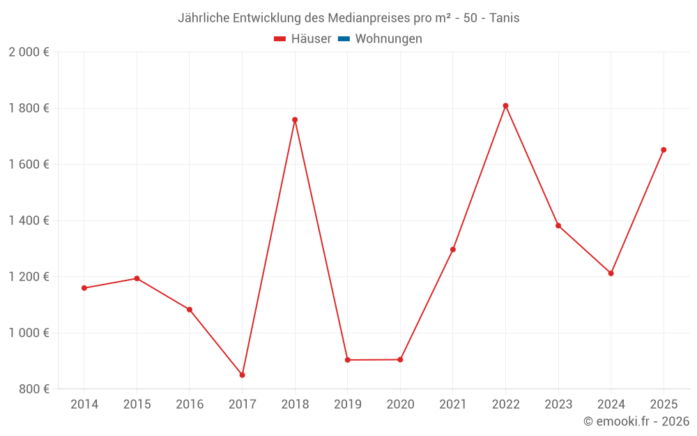 Jährliche Entwicklung des Medianpreises pro m² - 50 - Tanis