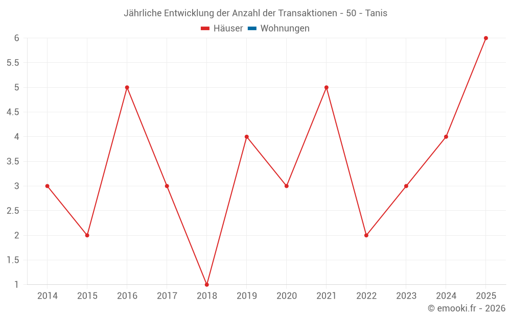 Jährliche Entwicklung der Anzahl der Transaktionen - 50 - Tanis