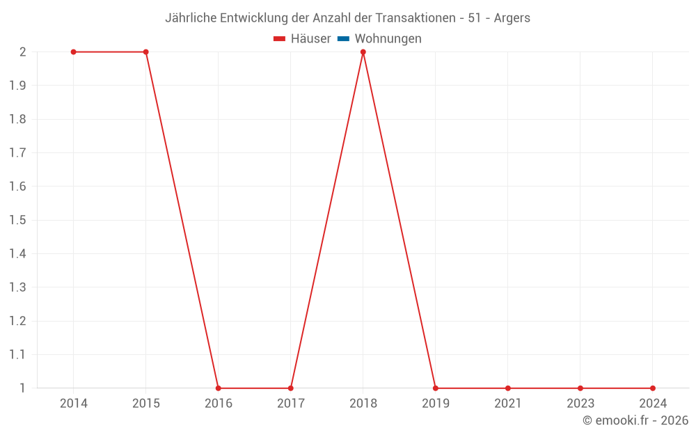 Jährliche Entwicklung der Anzahl der Transaktionen - 51 - Argers