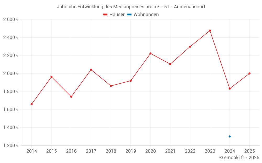 Jährliche Entwicklung des Medianpreises pro m² - 51 - Auménancourt
