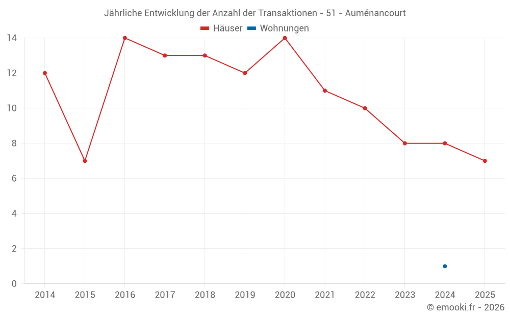 Jährliche Entwicklung der Anzahl der Transaktionen - 51 - Auménancourt