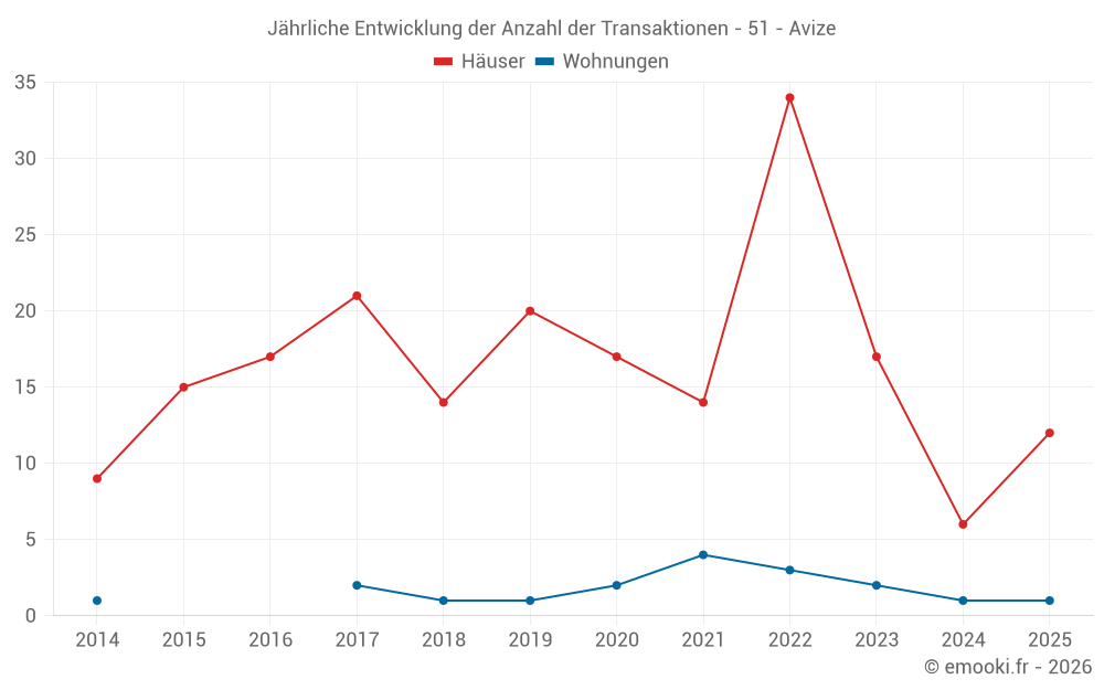 Jährliche Entwicklung der Anzahl der Transaktionen - 51 - Avize