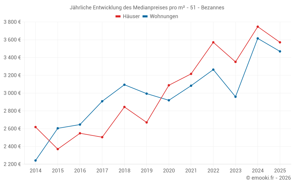 Jährliche Entwicklung des Medianpreises pro m² - 51 - Bezannes