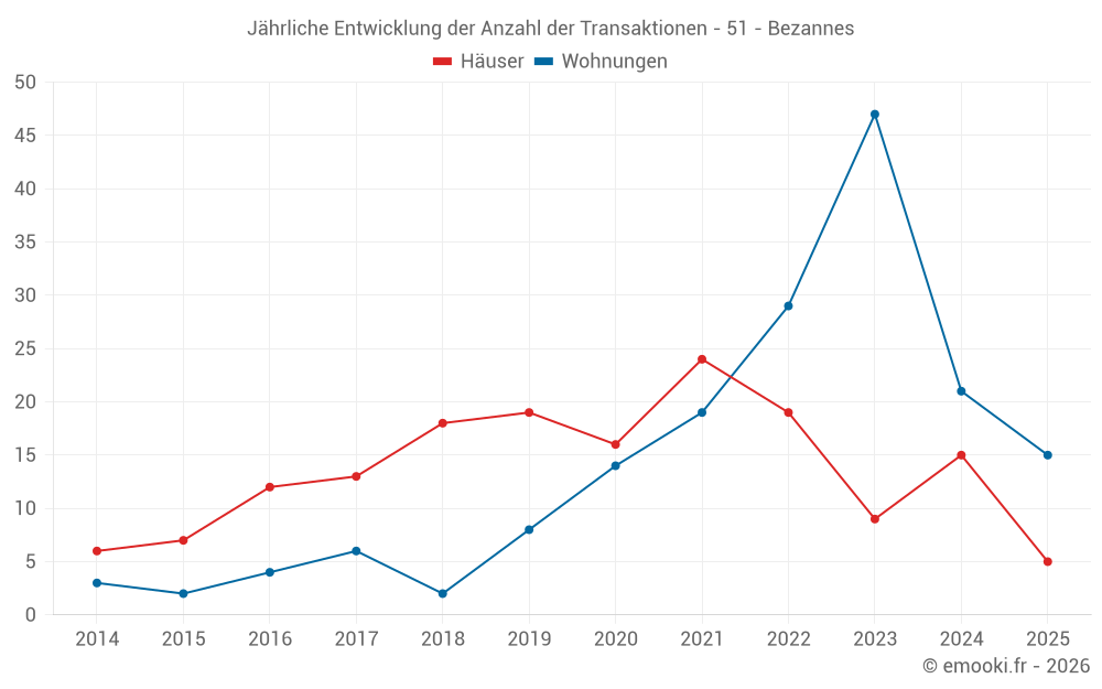 Jährliche Entwicklung der Anzahl der Transaktionen - 51 - Bezannes