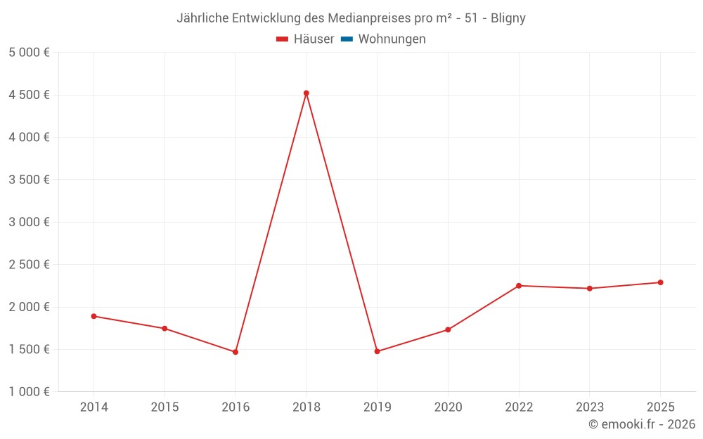 Jährliche Entwicklung des Medianpreises pro m² - 51 - Bligny