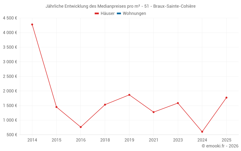 Jährliche Entwicklung des Medianpreises pro m² - 51 - Braux-Sainte-Cohière