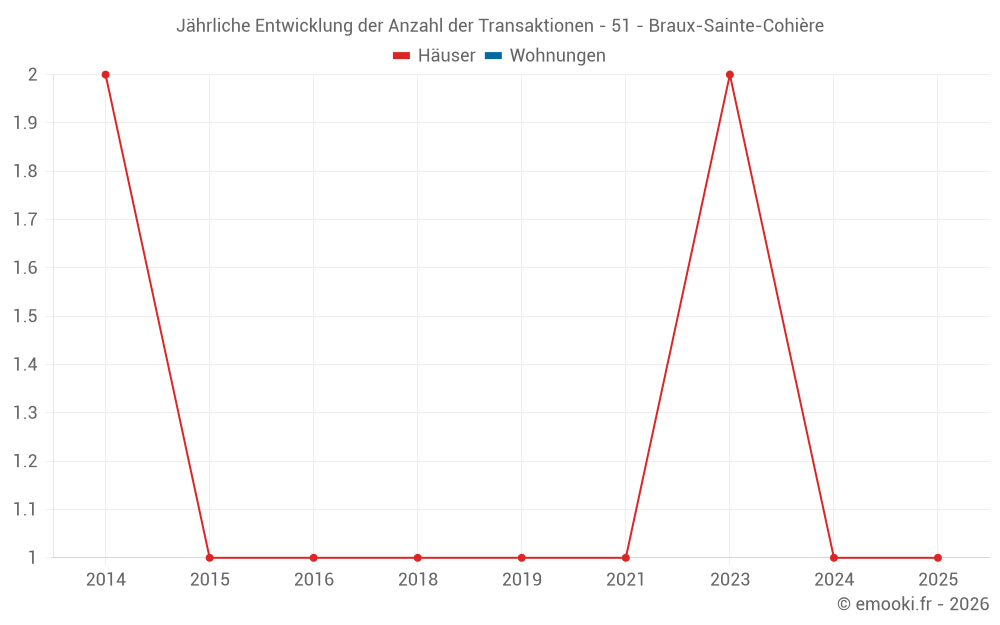 Jährliche Entwicklung der Anzahl der Transaktionen - 51 - Braux-Sainte-Cohière