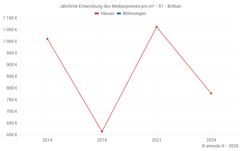 Jährliche Entwicklung des Medianpreises pro m² - 51 - Bréban