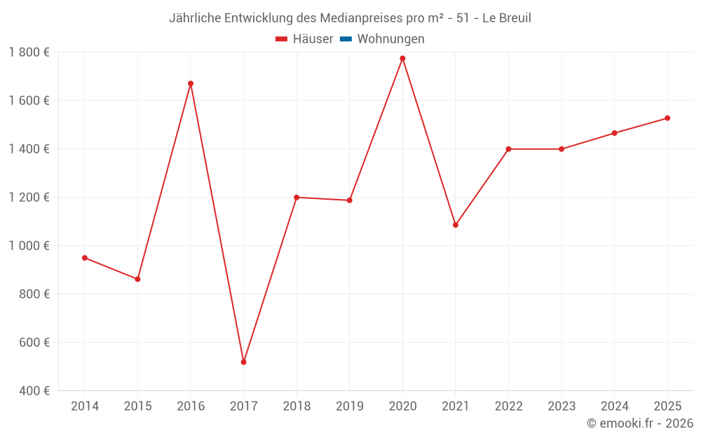 Jährliche Entwicklung des Medianpreises pro m² - 51 - Le Breuil