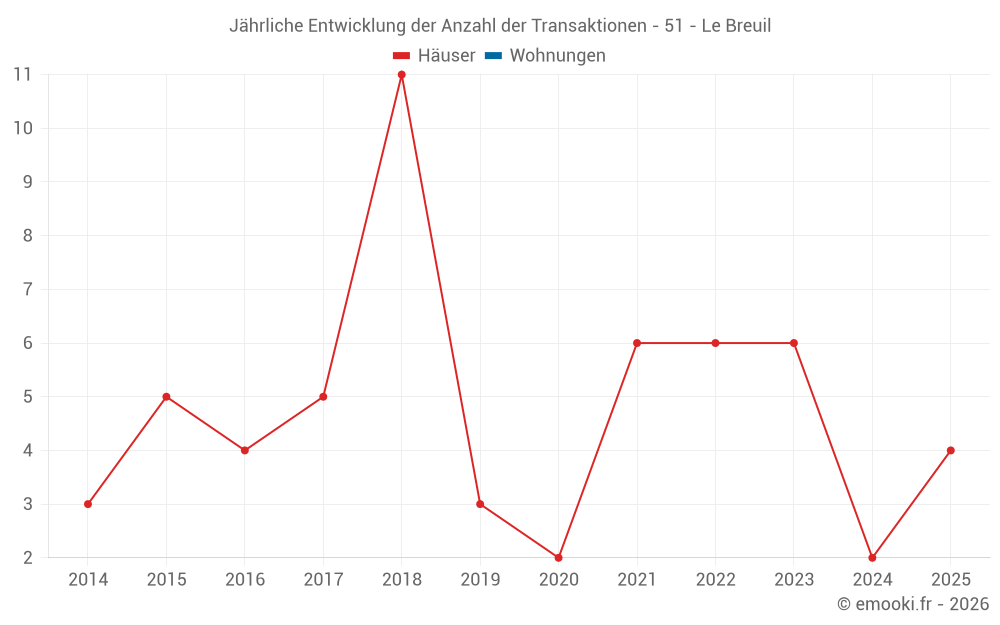 Jährliche Entwicklung der Anzahl der Transaktionen - 51 - Le Breuil