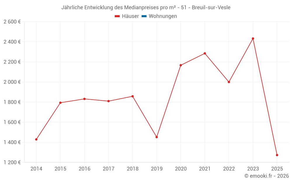 Jährliche Entwicklung des Medianpreises pro m² - 51 - Breuil-sur-Vesle