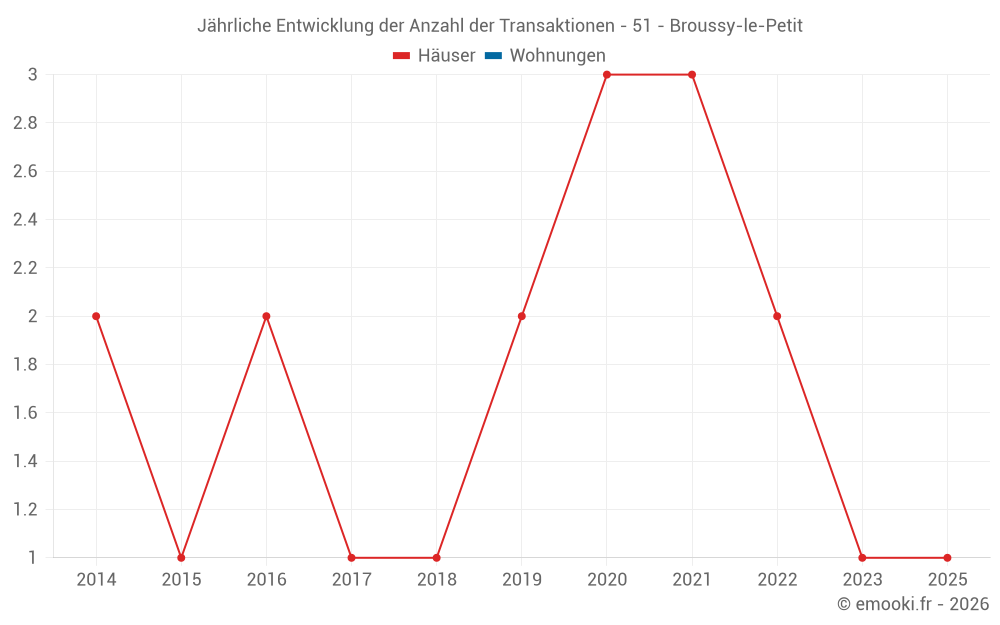 Jährliche Entwicklung der Anzahl der Transaktionen - 51 - Broussy-le-Petit