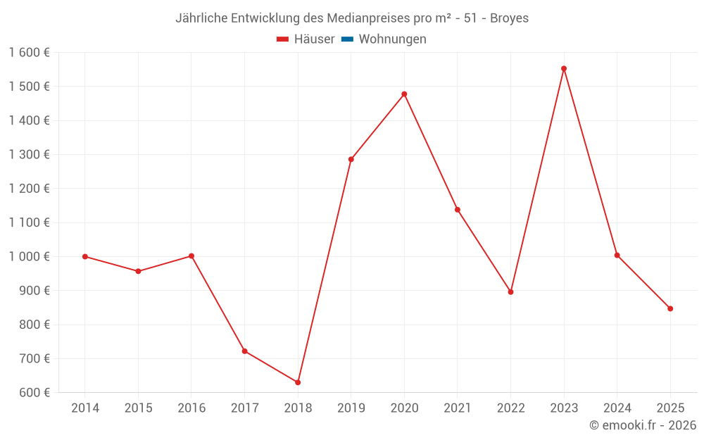 Jährliche Entwicklung des Medianpreises pro m² - 51 - Broyes