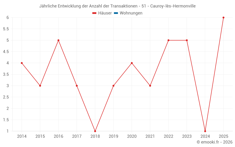 Jährliche Entwicklung der Anzahl der Transaktionen - 51 - Cauroy-lès-Hermonville
