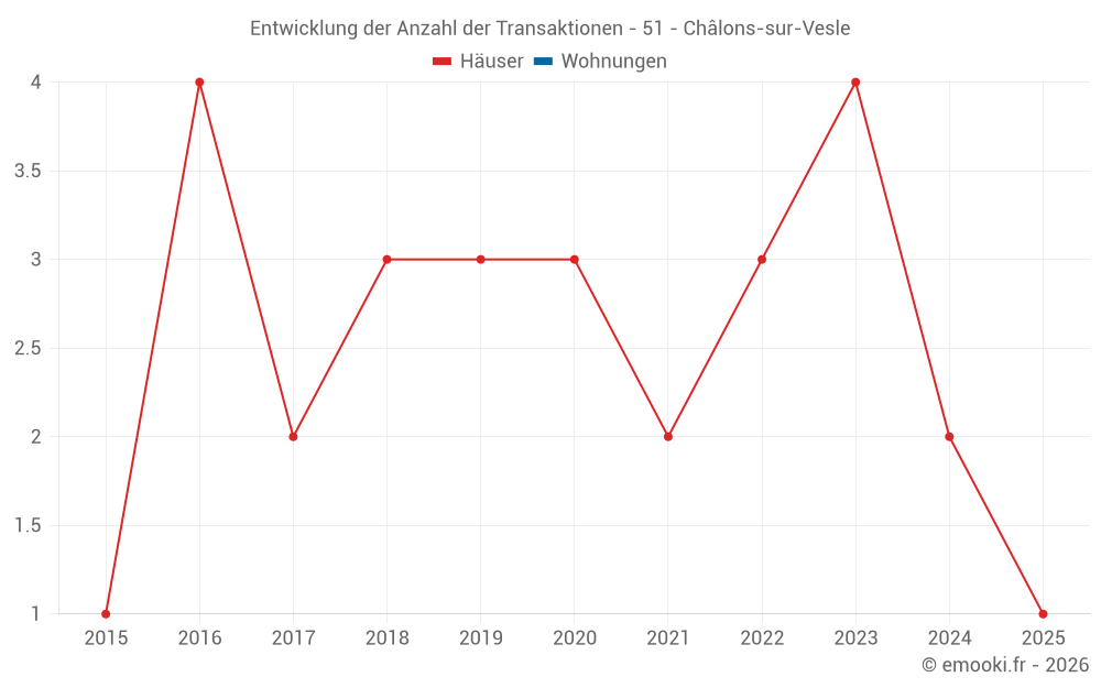 Entwicklung der Anzahl der Transaktionen - 51 - Châlons-sur-Vesle