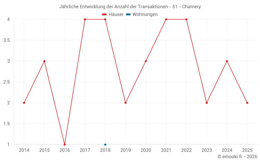 Jährliche Entwicklung der Anzahl der Transaktionen - 51 - Chamery