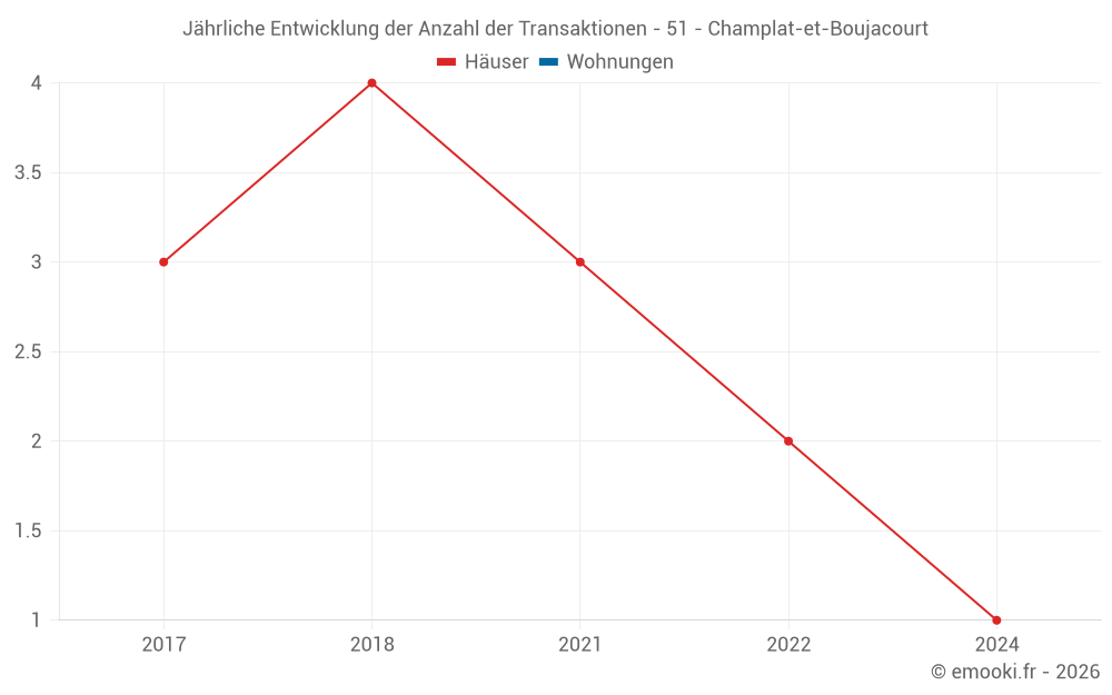 Jährliche Entwicklung der Anzahl der Transaktionen - 51 - Champlat-et-Boujacourt