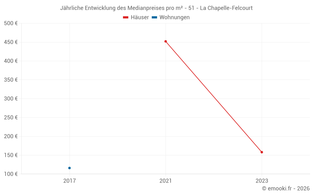 Jährliche Entwicklung des Medianpreises pro m² - 51 - La Chapelle-Felcourt