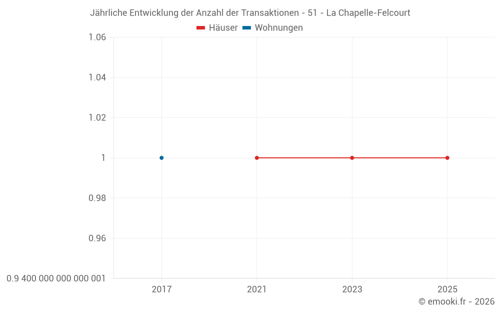 Jährliche Entwicklung der Anzahl der Transaktionen - 51 - La Chapelle-Felcourt