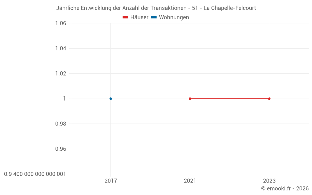 Jährliche Entwicklung der Anzahl der Transaktionen - 51 - La Chapelle-Felcourt