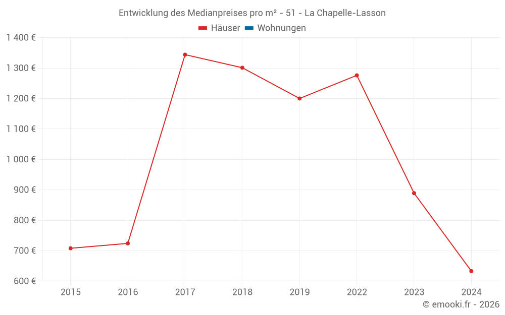 Entwicklung des Medianpreises pro m² - 51 - La Chapelle-Lasson