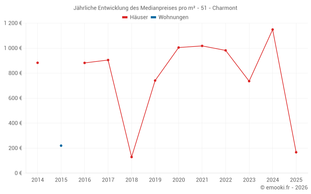 Jährliche Entwicklung des Medianpreises pro m² - 51 - Charmont