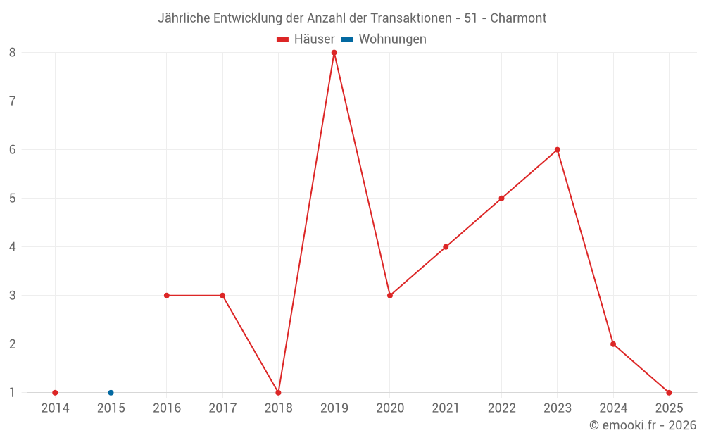 Jährliche Entwicklung der Anzahl der Transaktionen - 51 - Charmont