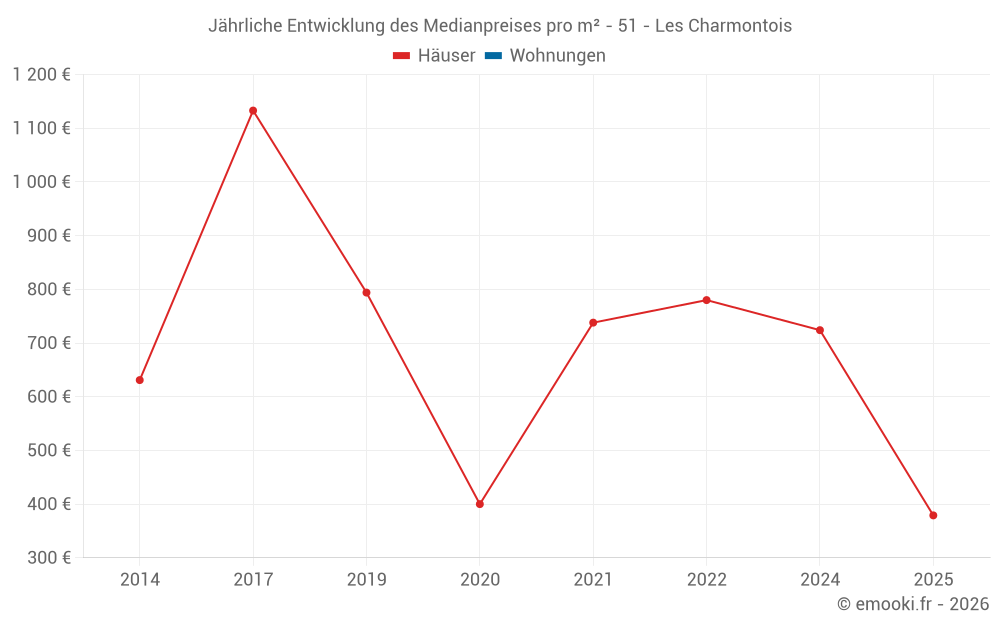 Jährliche Entwicklung des Medianpreises pro m² - 51 - Les Charmontois