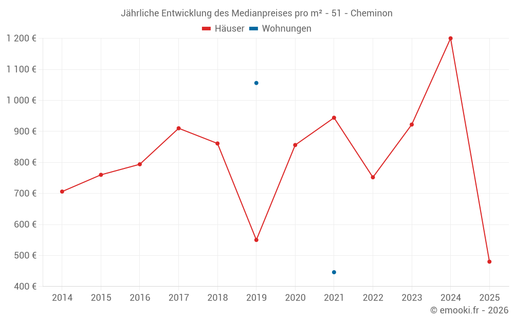 Jährliche Entwicklung des Medianpreises pro m² - 51 - Cheminon