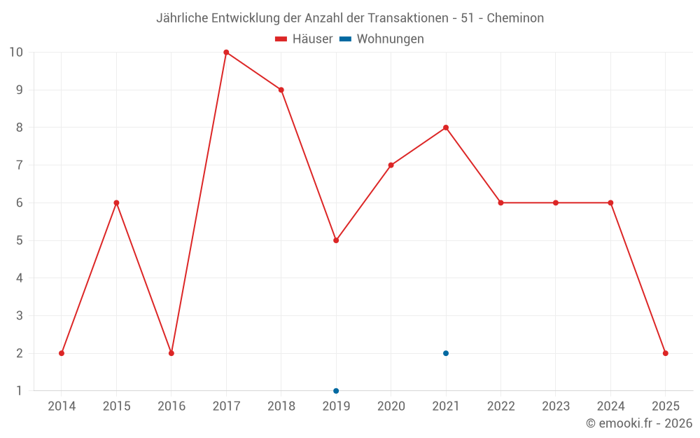 Jährliche Entwicklung der Anzahl der Transaktionen - 51 - Cheminon