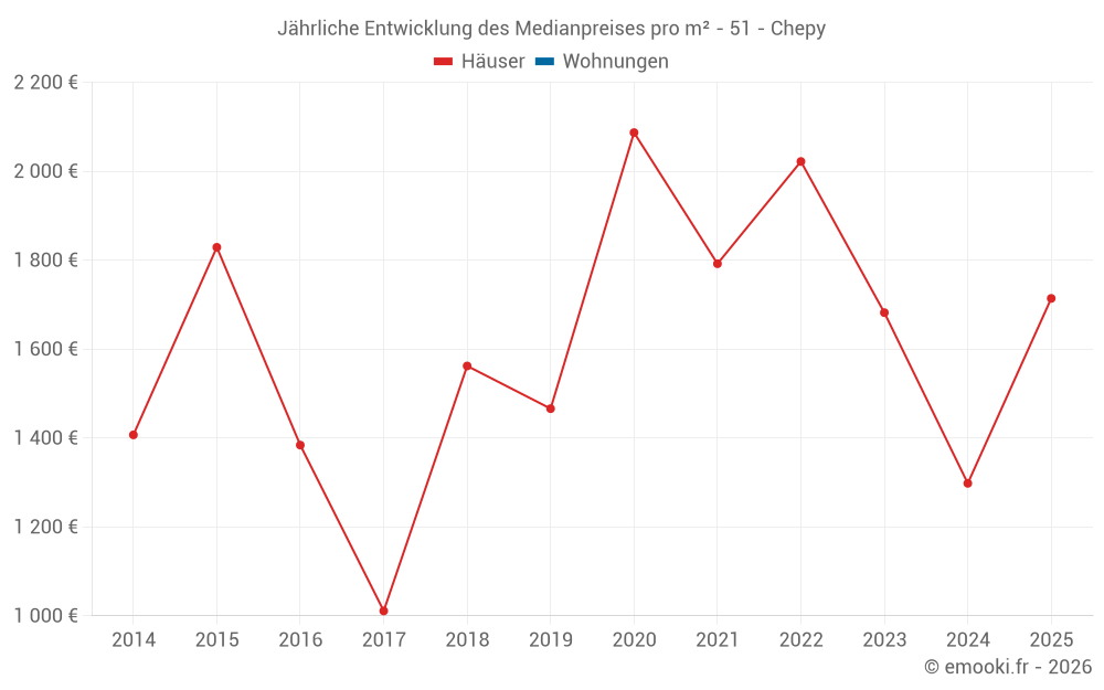 Jährliche Entwicklung des Medianpreises pro m² - 51 - Chepy