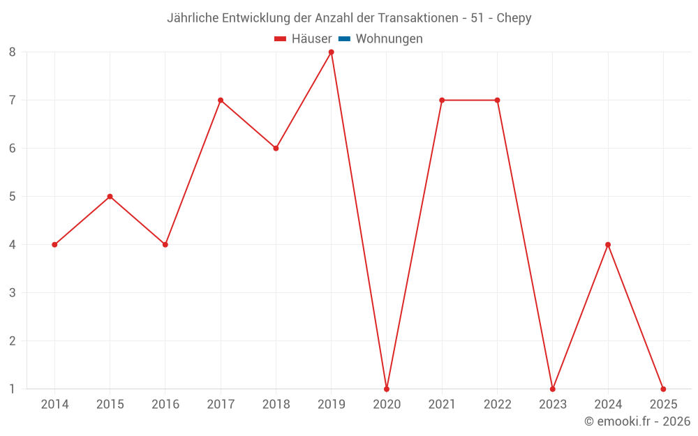 Jährliche Entwicklung der Anzahl der Transaktionen - 51 - Chepy