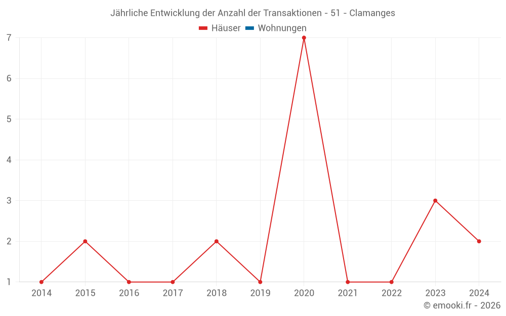Jährliche Entwicklung der Anzahl der Transaktionen - 51 - Clamanges