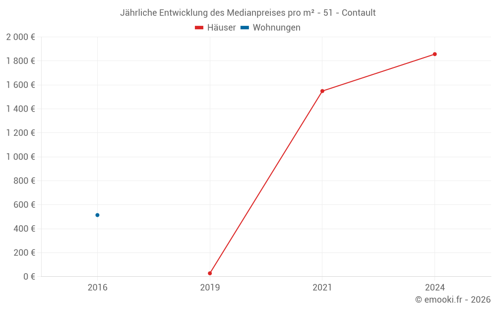 Jährliche Entwicklung des Medianpreises pro m² - 51 - Contault