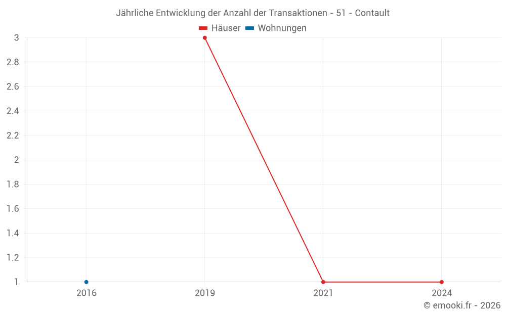 Jährliche Entwicklung der Anzahl der Transaktionen - 51 - Contault
