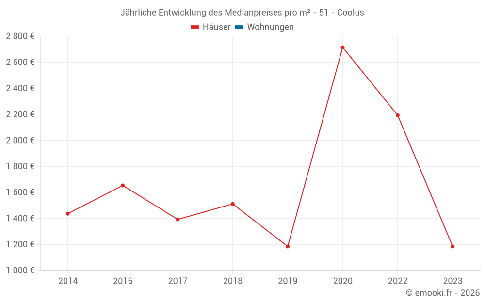 Jährliche Entwicklung des Medianpreises pro m² - 51 - Coolus