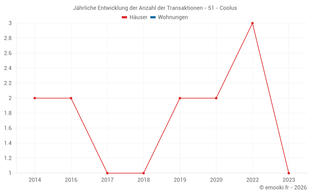 Jährliche Entwicklung der Anzahl der Transaktionen - 51 - Coolus