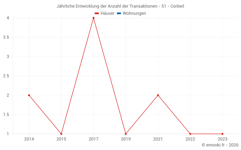 Jährliche Entwicklung der Anzahl der Transaktionen - 51 - Corbeil