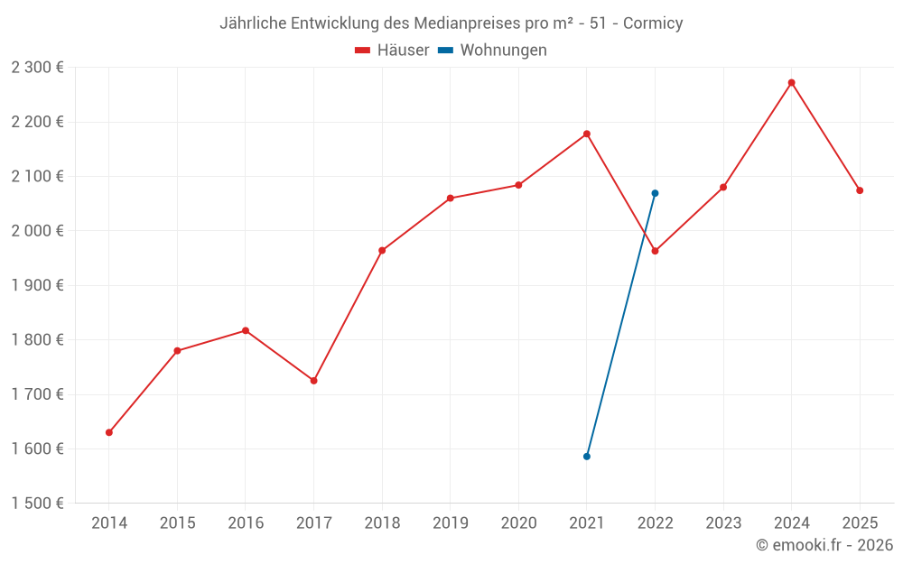 Jährliche Entwicklung des Medianpreises pro m² - 51 - Cormicy