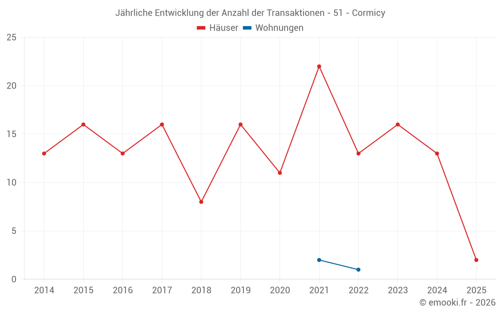 Jährliche Entwicklung der Anzahl der Transaktionen - 51 - Cormicy