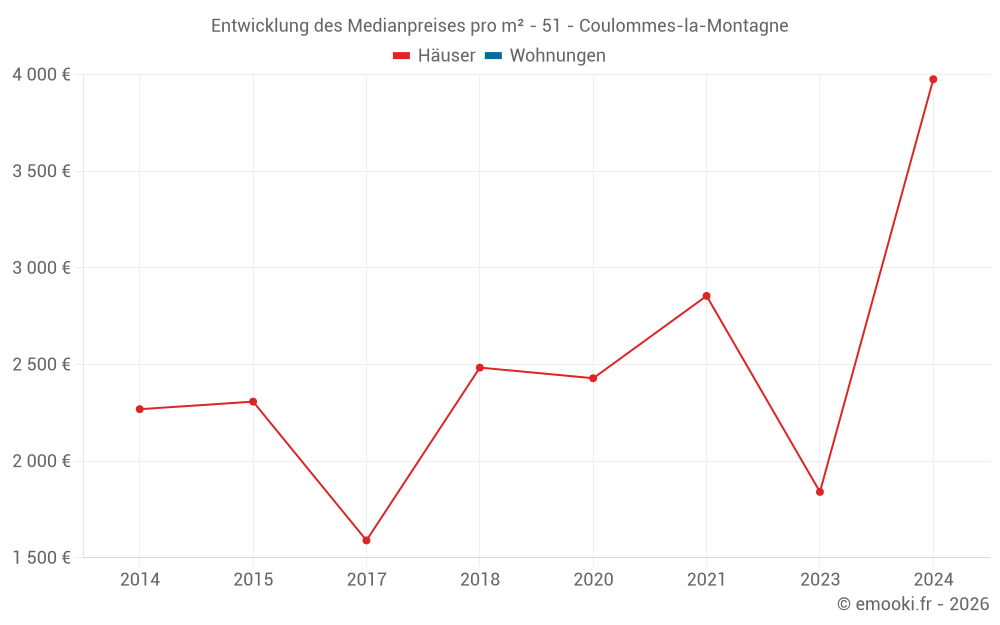 Entwicklung des Medianpreises pro m² - 51 - Coulommes-la-Montagne