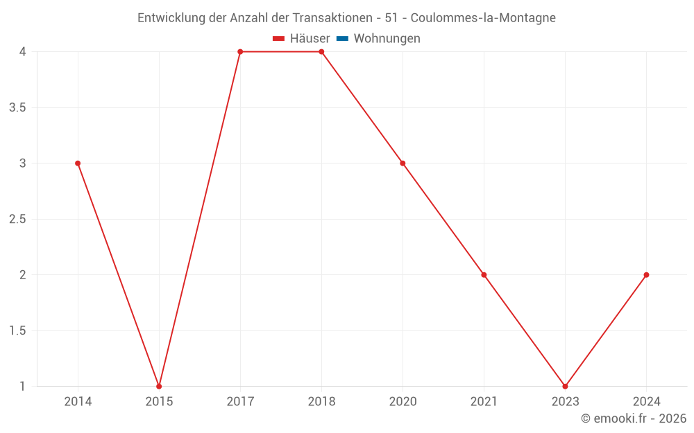 Entwicklung der Anzahl der Transaktionen - 51 - Coulommes-la-Montagne