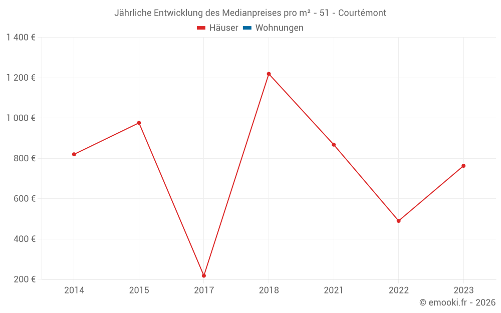 Jährliche Entwicklung des Medianpreises pro m² - 51 - Courtémont