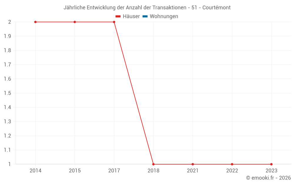 Jährliche Entwicklung der Anzahl der Transaktionen - 51 - Courtémont
