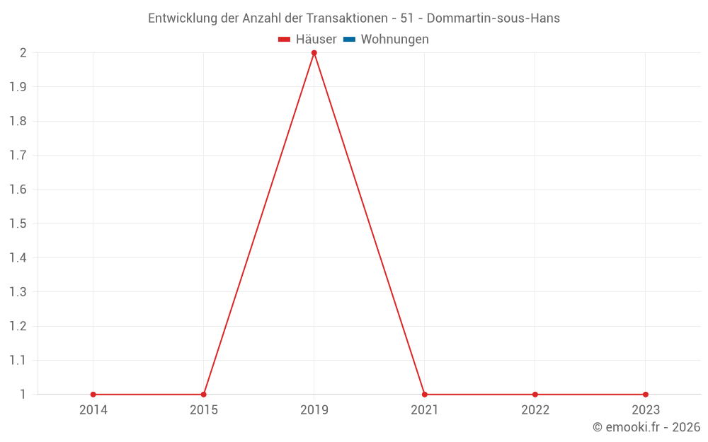 Entwicklung der Anzahl der Transaktionen - 51 - Dommartin-sous-Hans