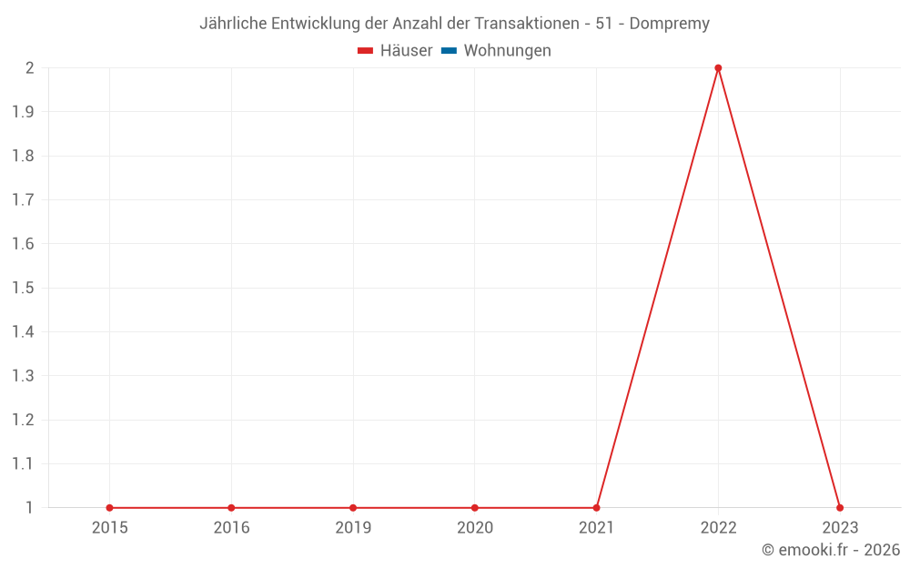 Jährliche Entwicklung der Anzahl der Transaktionen - 51 - Dompremy