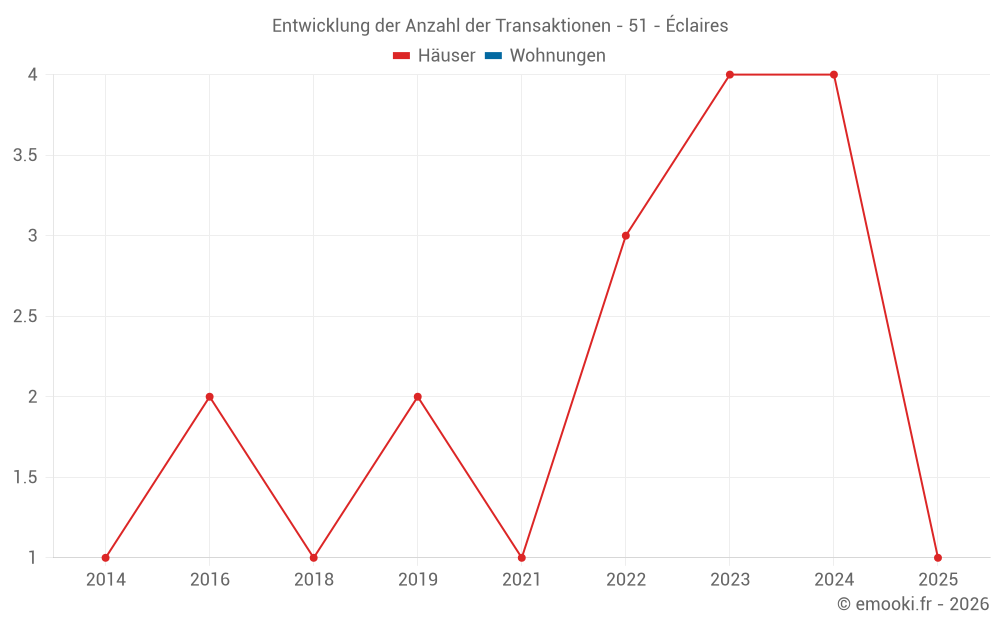 Entwicklung der Anzahl der Transaktionen - 51 - Éclaires