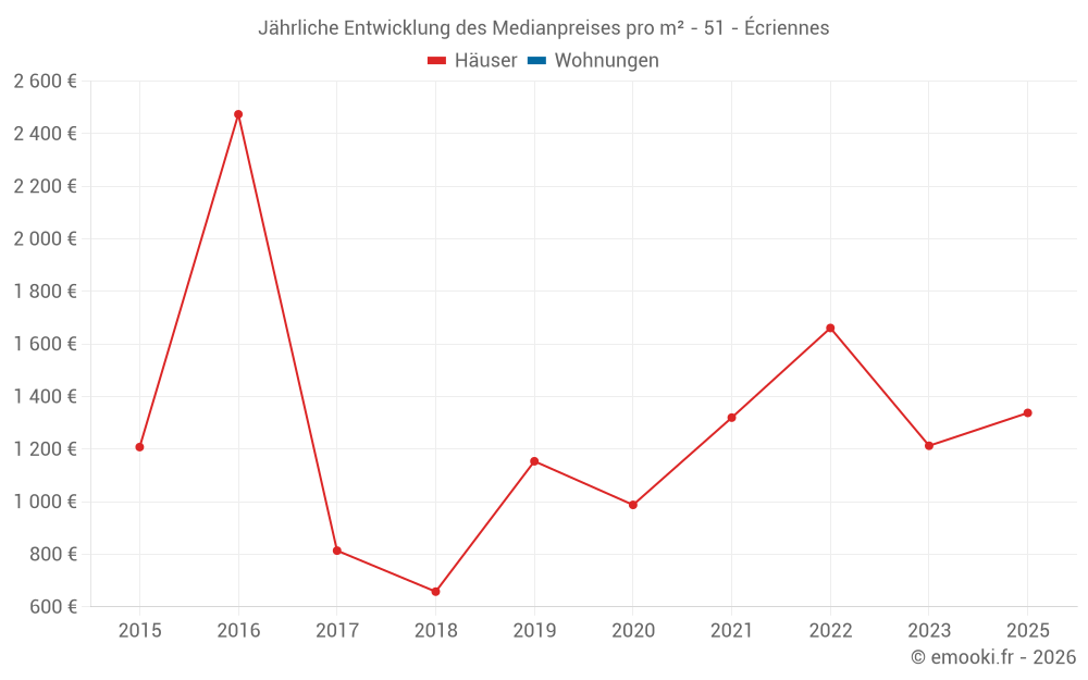 Jährliche Entwicklung des Medianpreises pro m² - 51 - Écriennes